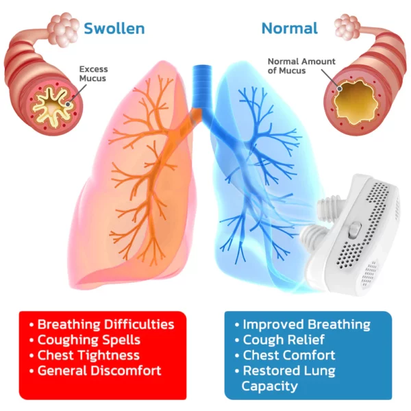 GFOUK™ EasyBreath Lung Cleaning Device - Howelo