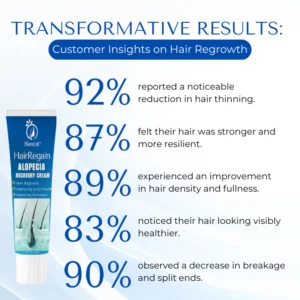 Biancat™ HairRegain Alopecia Recovery Cream